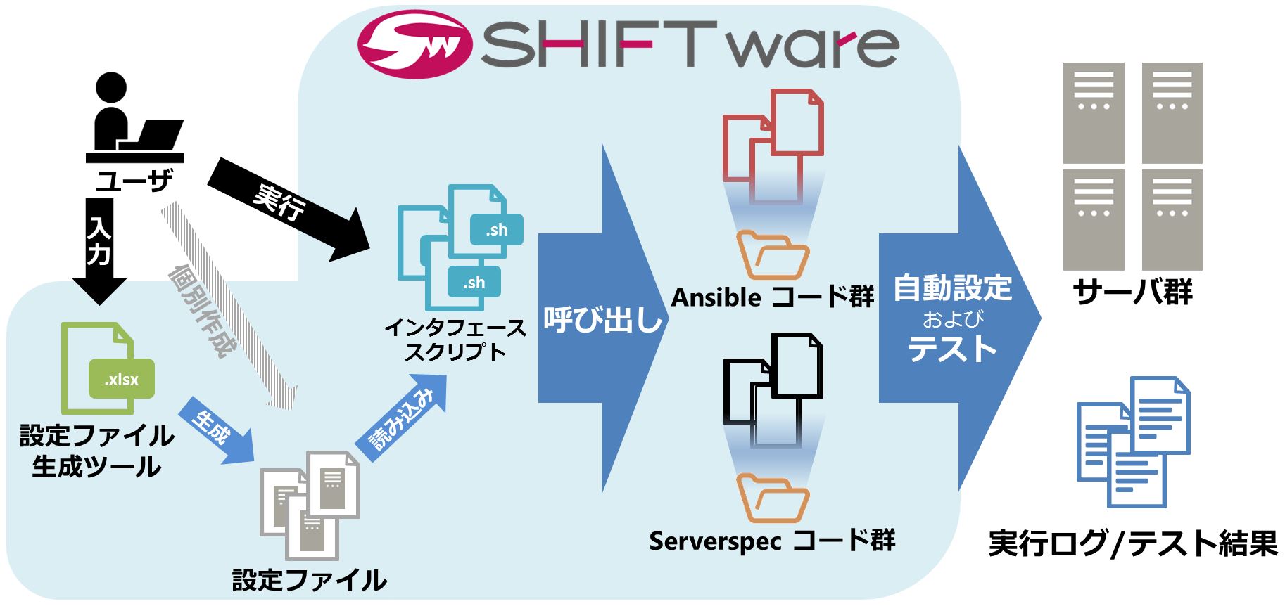 Shift Ware Page